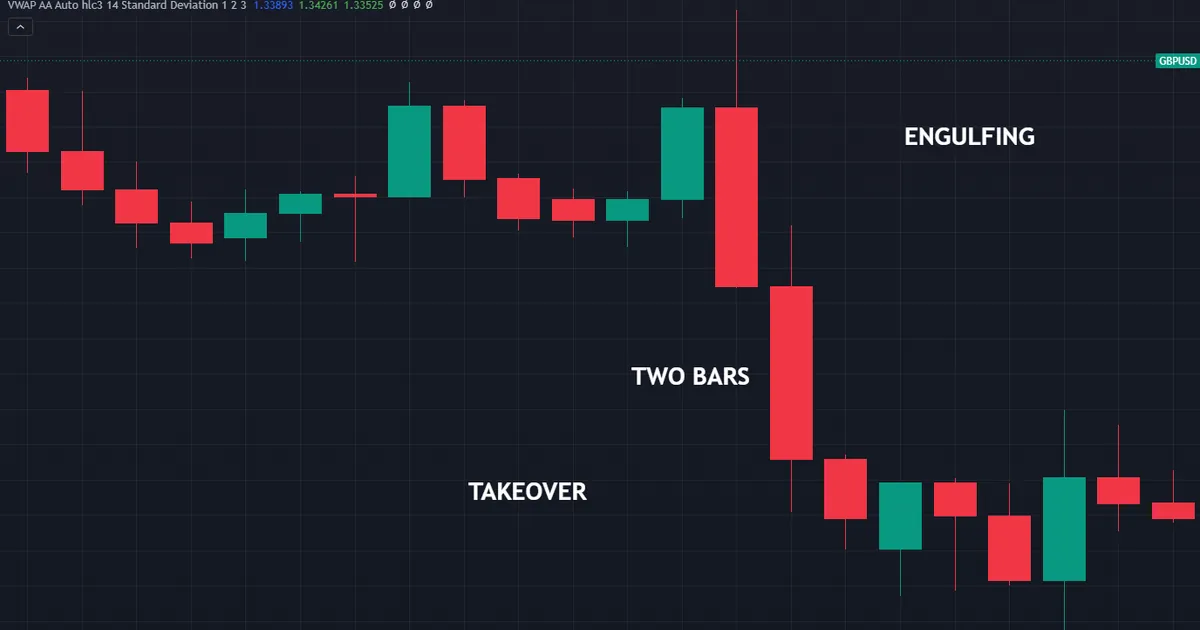 worked example of a bearish engulfing bar swallowing the previous body on a four-hour chart