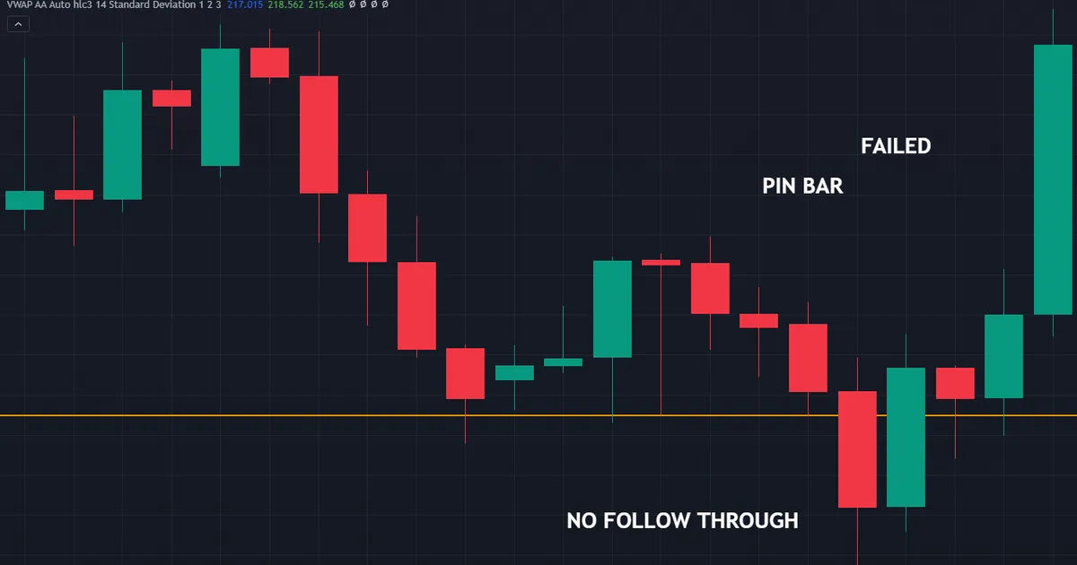 failure case where a long-tailed rejection bar drifts sideways then loses its marked low