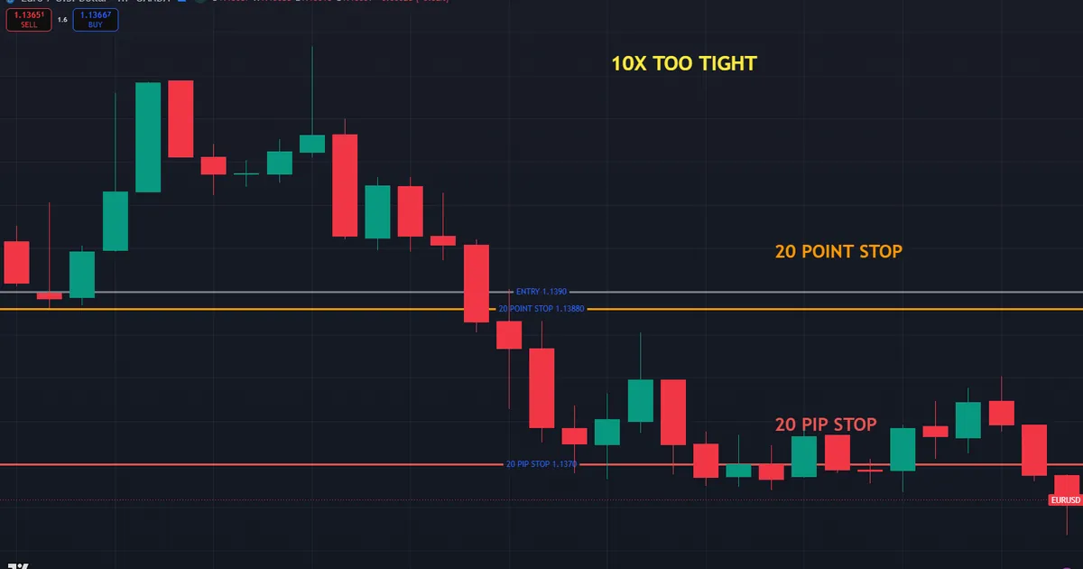EURUSD contrast between a 20 pip stop at a sensible distance and a 20 point stop hugging entry