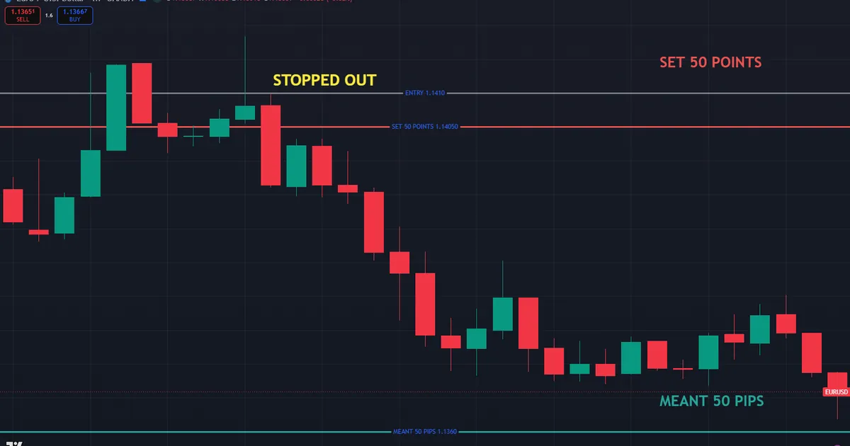 EURUSD chart where a 50 pip stop typed as 50 points lands at five pips and gets clipped