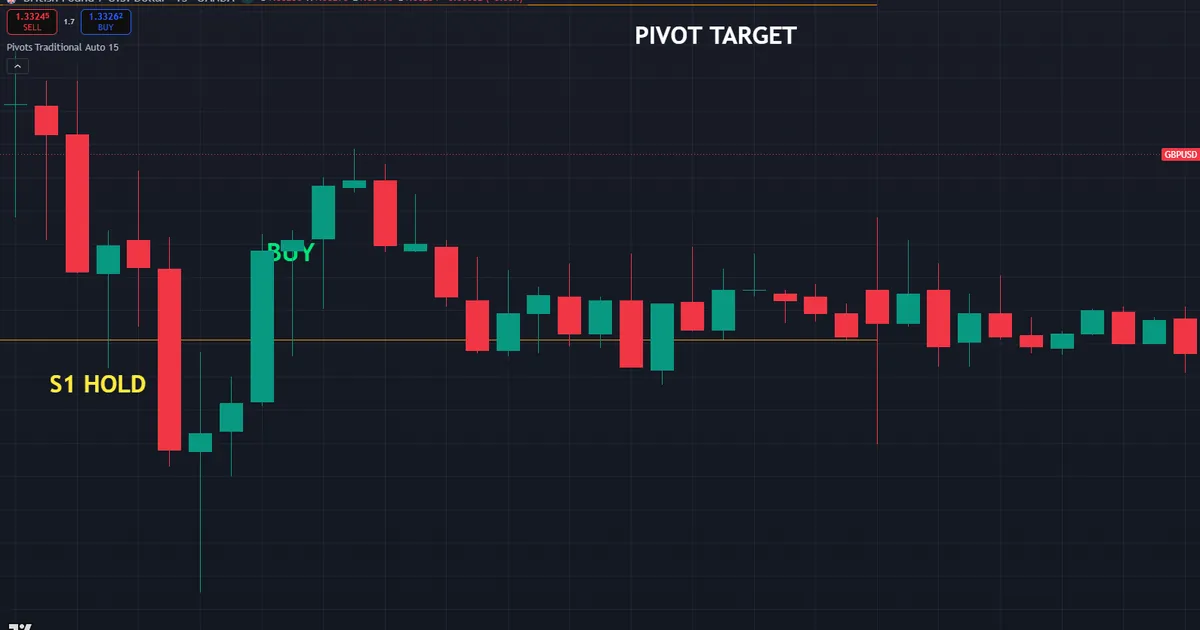 GBPUSD bounce - price stalls at S1 near 1.3356 and a bullish candle closes back above the level