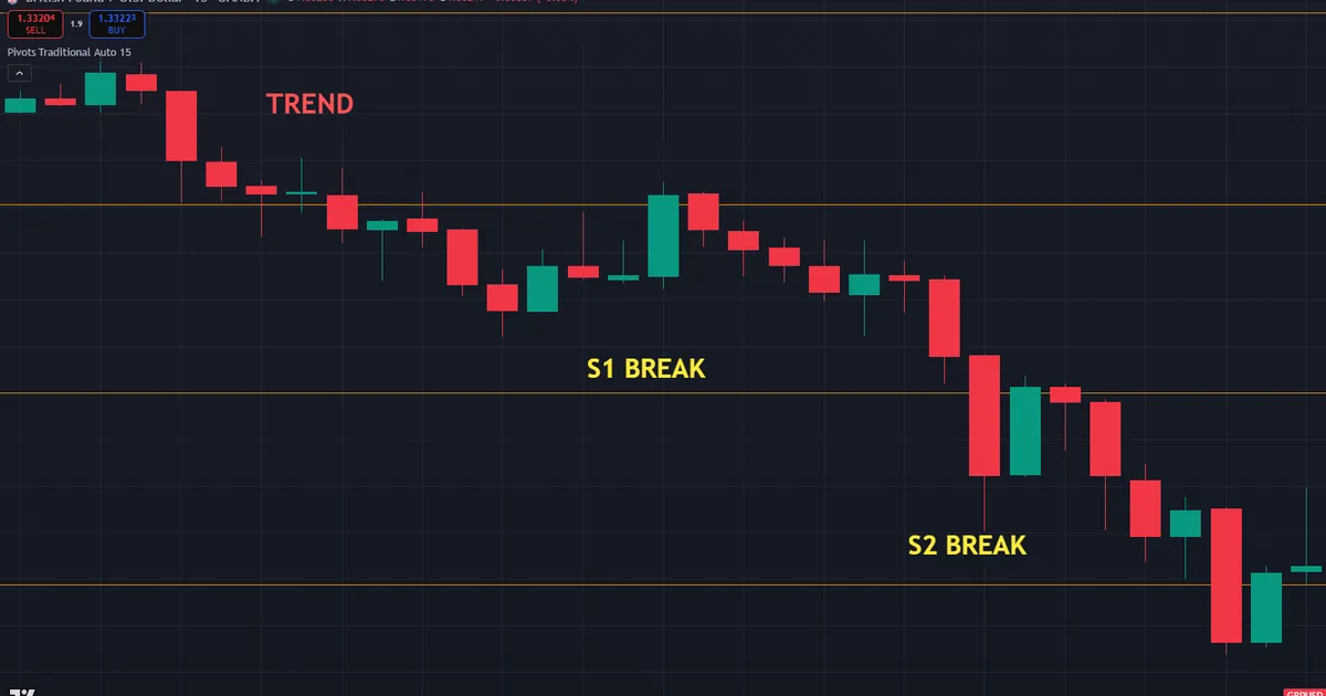 pivot failure - GBPUSD slices through S1 and S2 in a strong downtrend with no real bounce