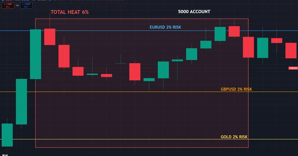 three correlated dollar trades near 1.14, 1.34 and gold summing to TOTAL HEAT 6%