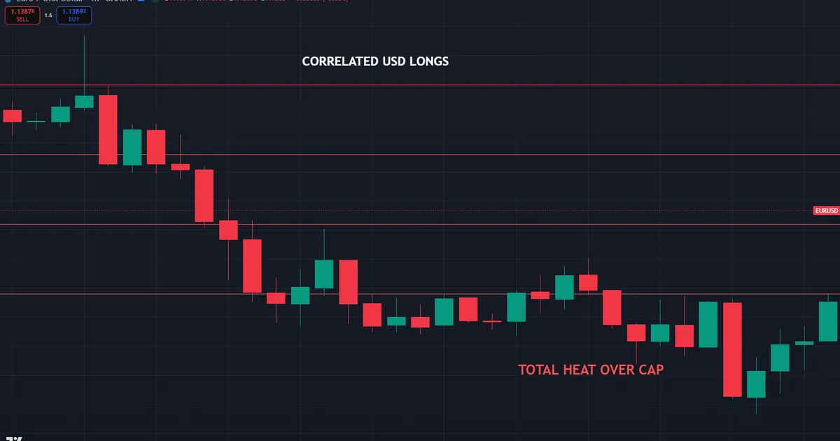 four correlated dollar trades stopping out at once, pushing TOTAL HEAT past the cap