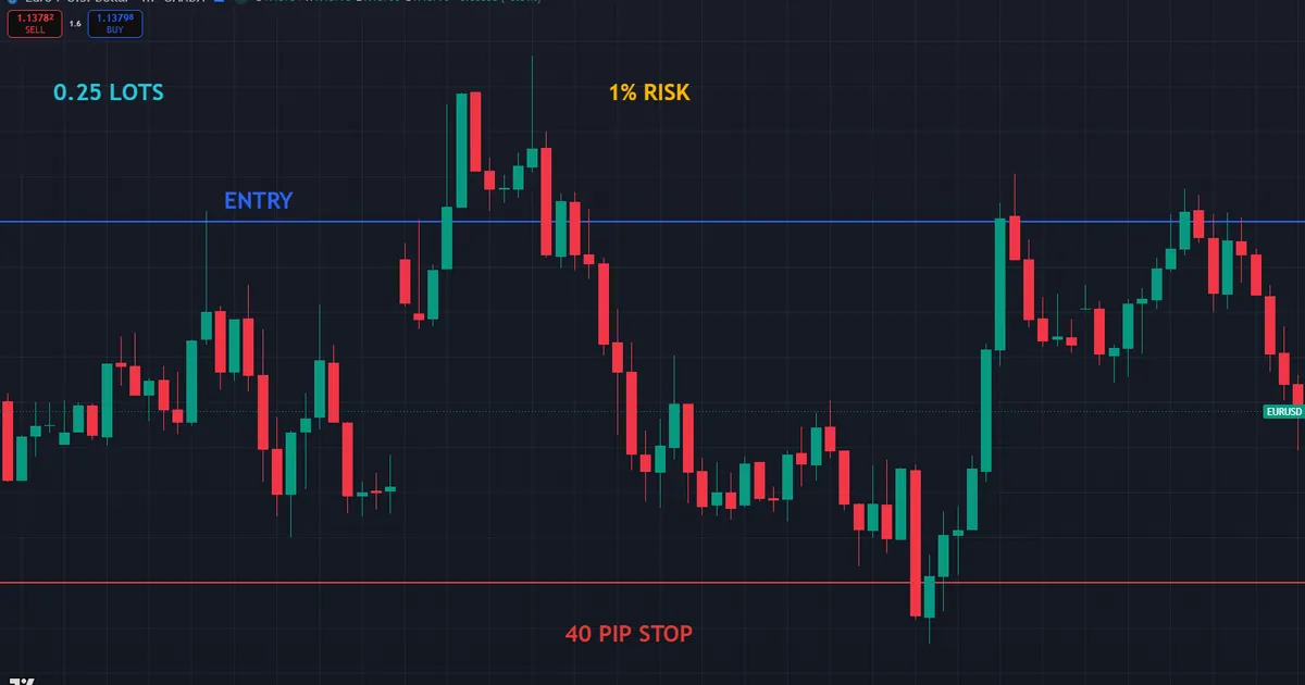 chart of a EURUSD long near 1.14 sized to a quarter lot for one percent risk, with a forty pip stop