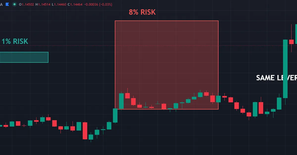 risk boxes compared - a one percent risk against an eight percent risk taken at the same leverage