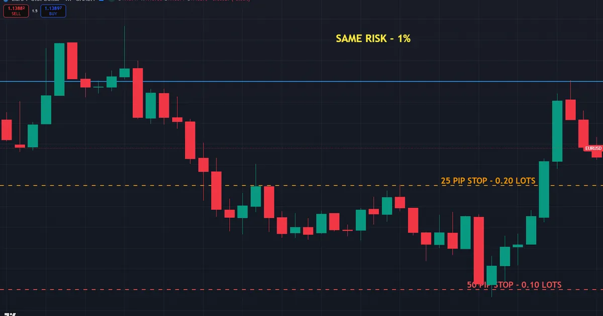 the same setup at two sizes - a tight stop needs a larger lot than a wide stop