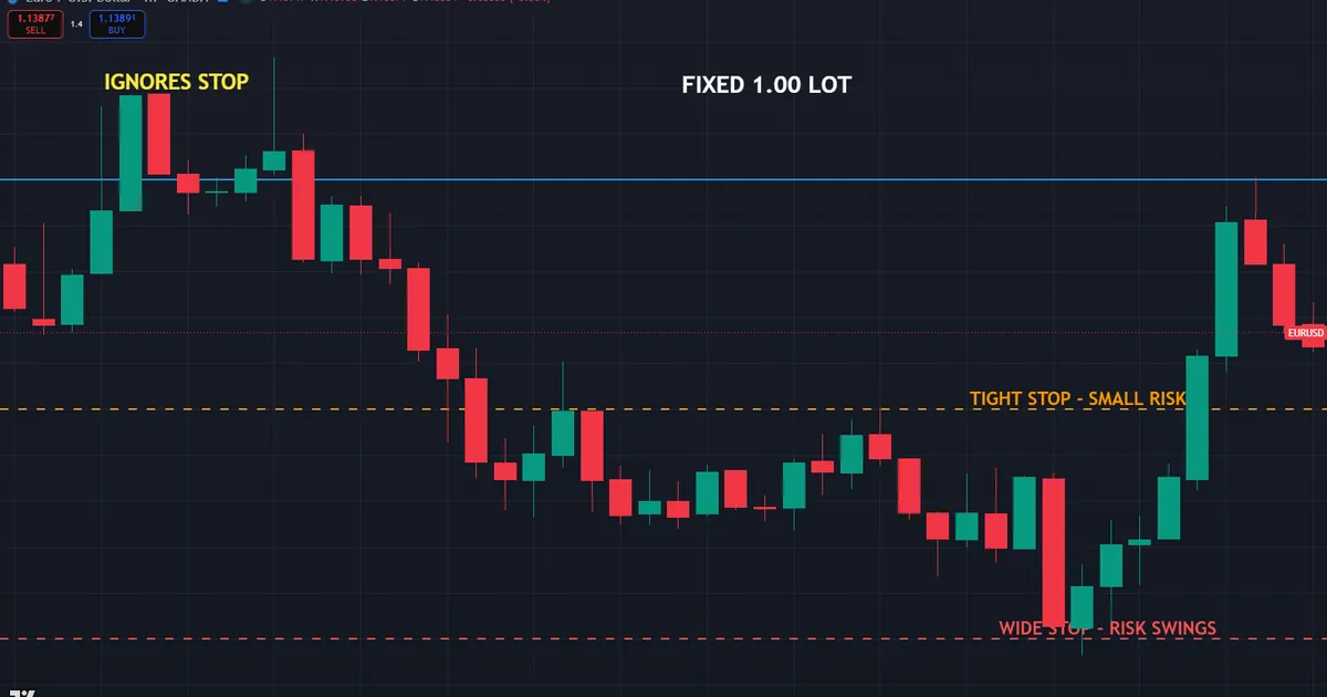 a fixed one lot reused on tight and wide stops letting the real risk swing