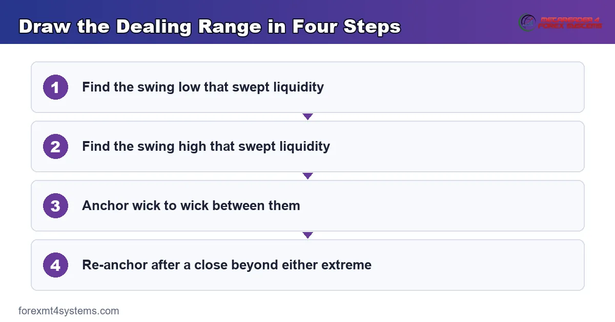 Dealing range anatomy card with premium half, equilibrium line, discount half and OTE pocket