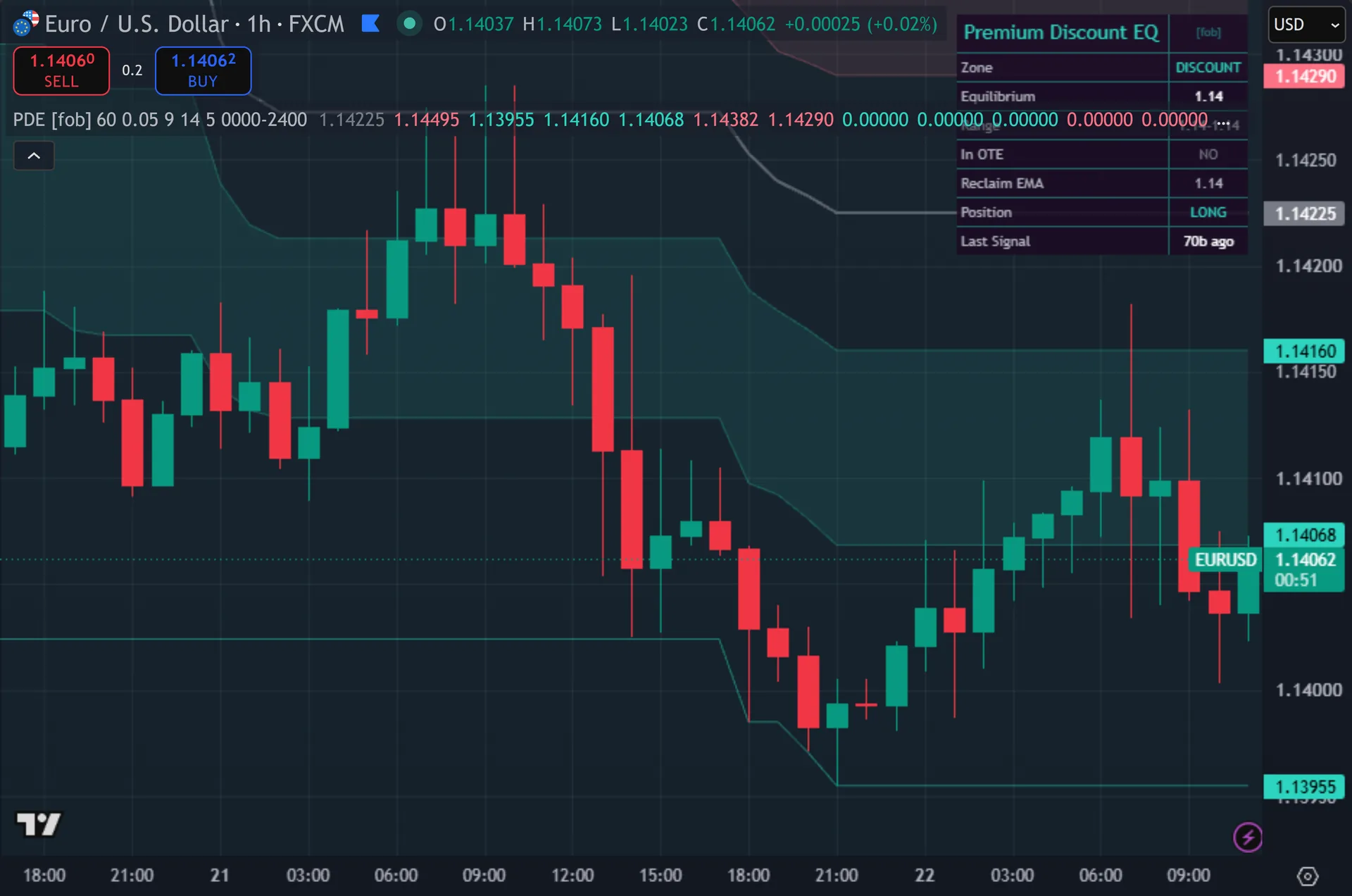 premium discount indicator TradingView - Premium Discount Equilibrium on the EURUSD 1-hour chart