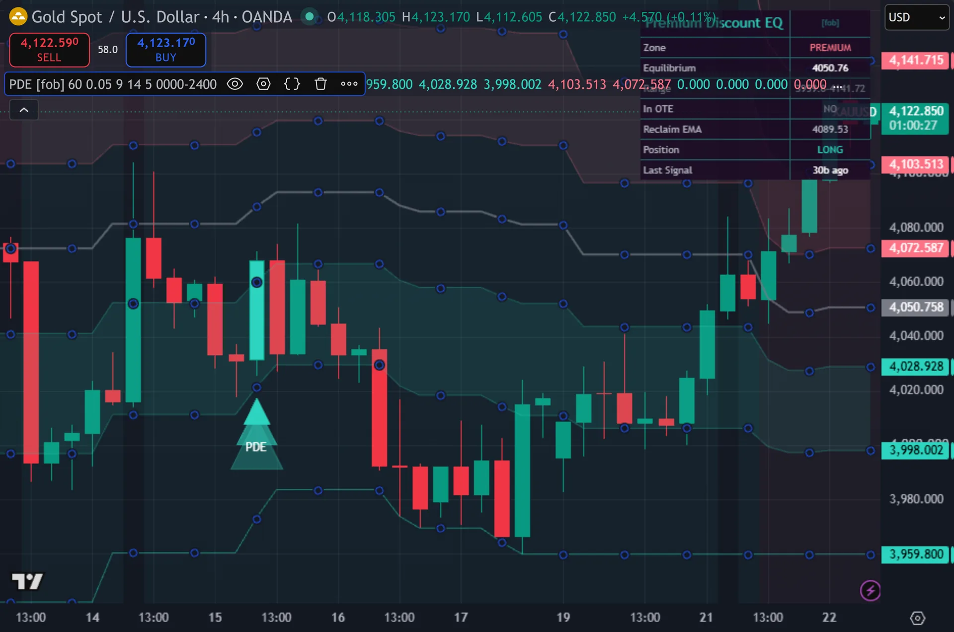 premium discount indicator TradingView - Premium Discount Equilibrium on the XAUUSD 4-hour chart