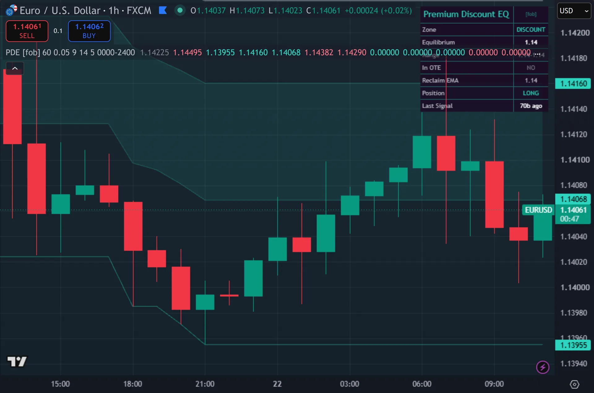 premium discount indicator TradingView - Premium Discount Equilibrium marking entries on EURUSD