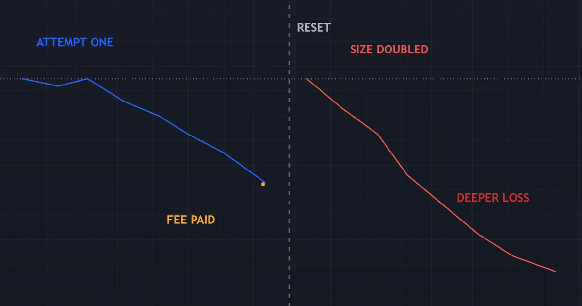 pitfall equity curve - the sunk-fee spiral across two attempts, with the second starting far steeper