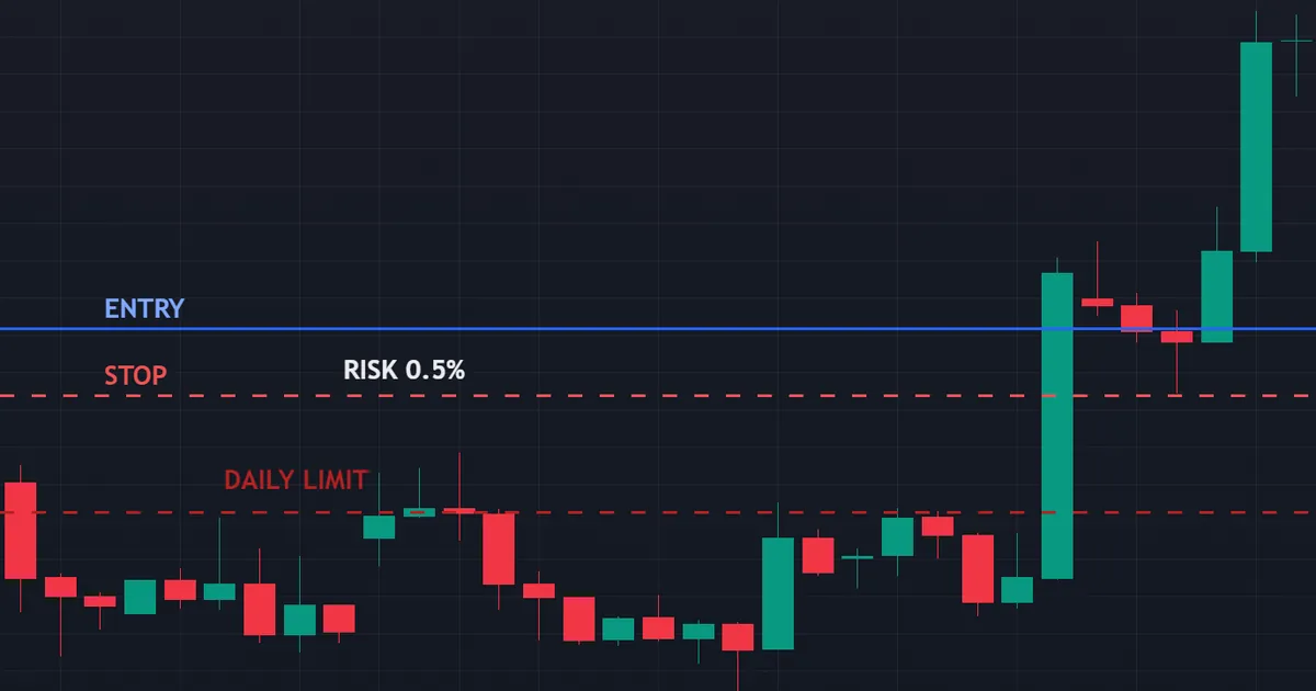 prop firm risk management - an entry whose stop keeps the loss inside the daily loss limit