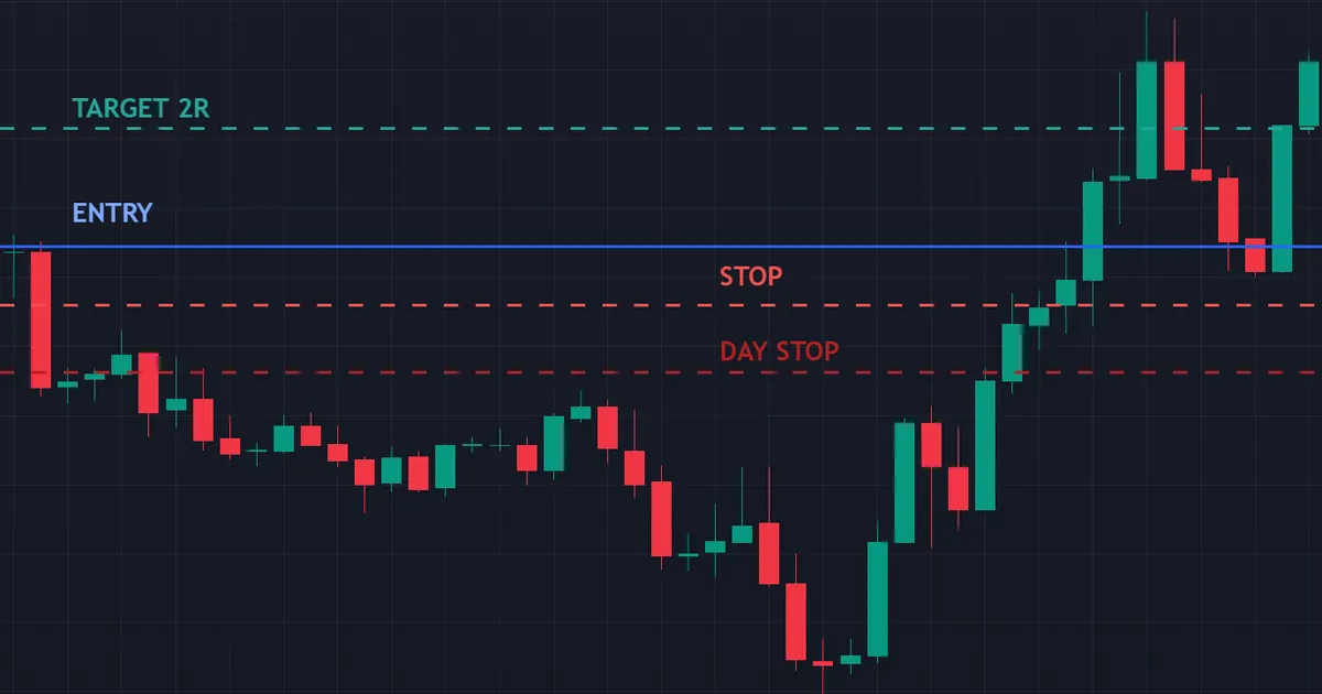 worked risk plan example - entry, stop and target on a trade risking half a percent of the balance