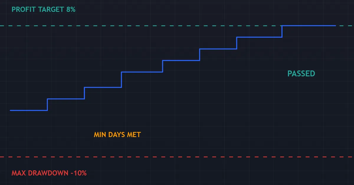 prop firm challenge example - equity path pacing an eight percent target across several trading days
