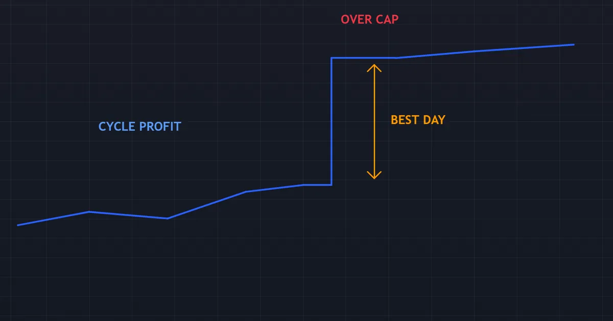 prop firm consistency rule - equity path where one large profit day dwarfs every other session