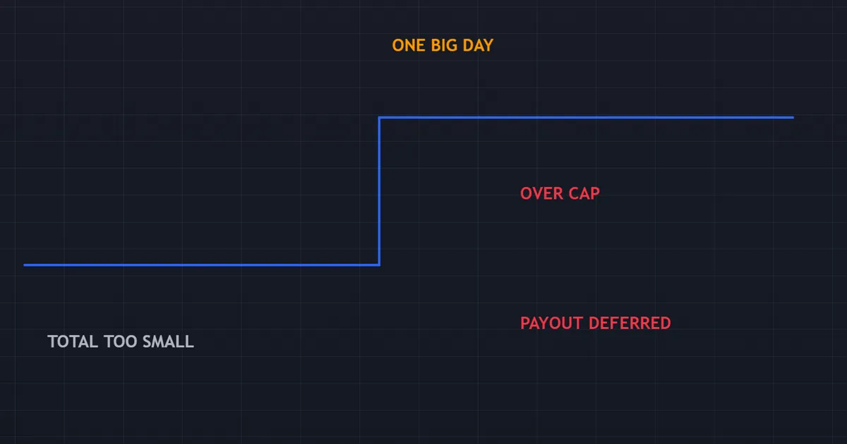 consistency rule pitfall - equity path with one dominant jump that defers the payout request