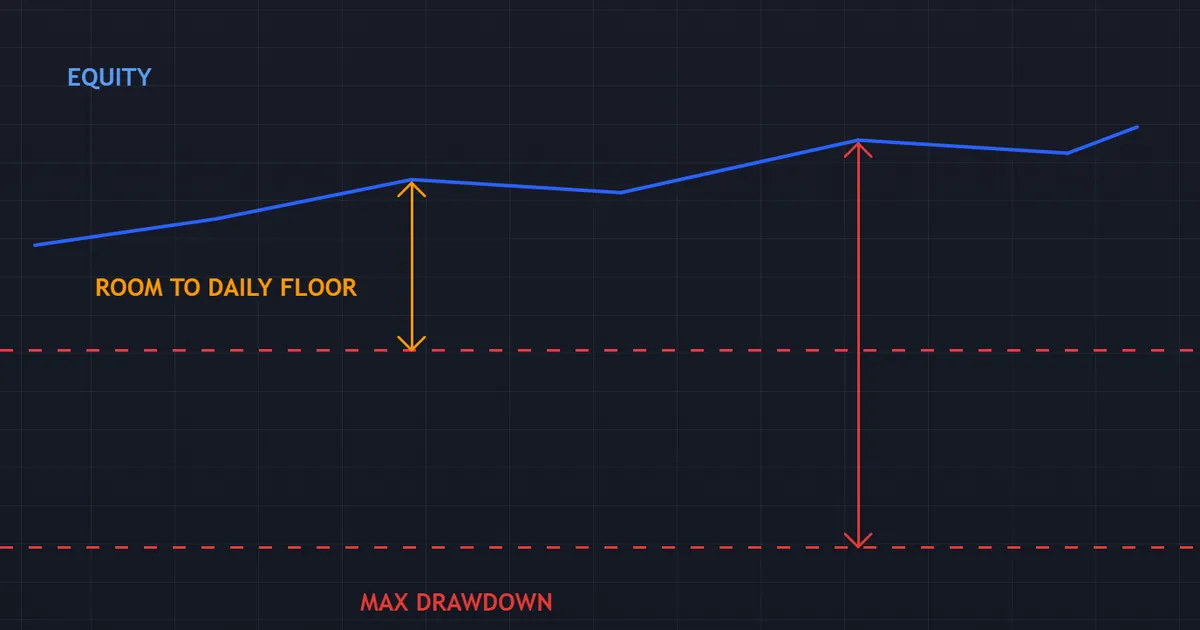equity path showing the room left to the daily floor and to the maximum drawdown floor