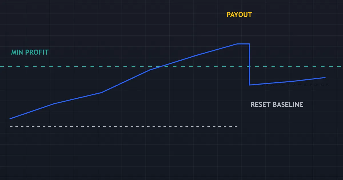 worked payout example - equity curve crossing a minimum profit threshold before a withdrawal