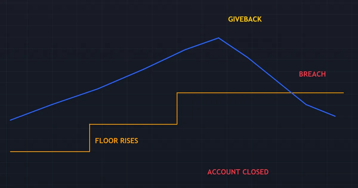 prop firm rules breach - equity path piercing a rising trailing floor and closing the account