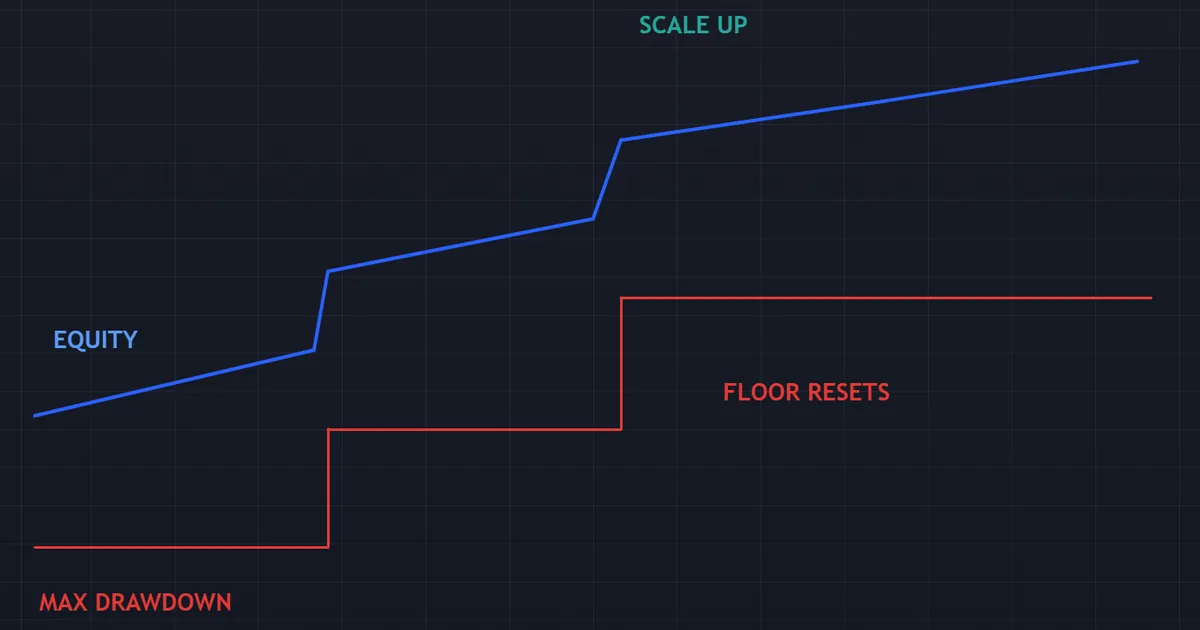 prop firm scaling plans - equity curve stepping up as the account size rises a rung