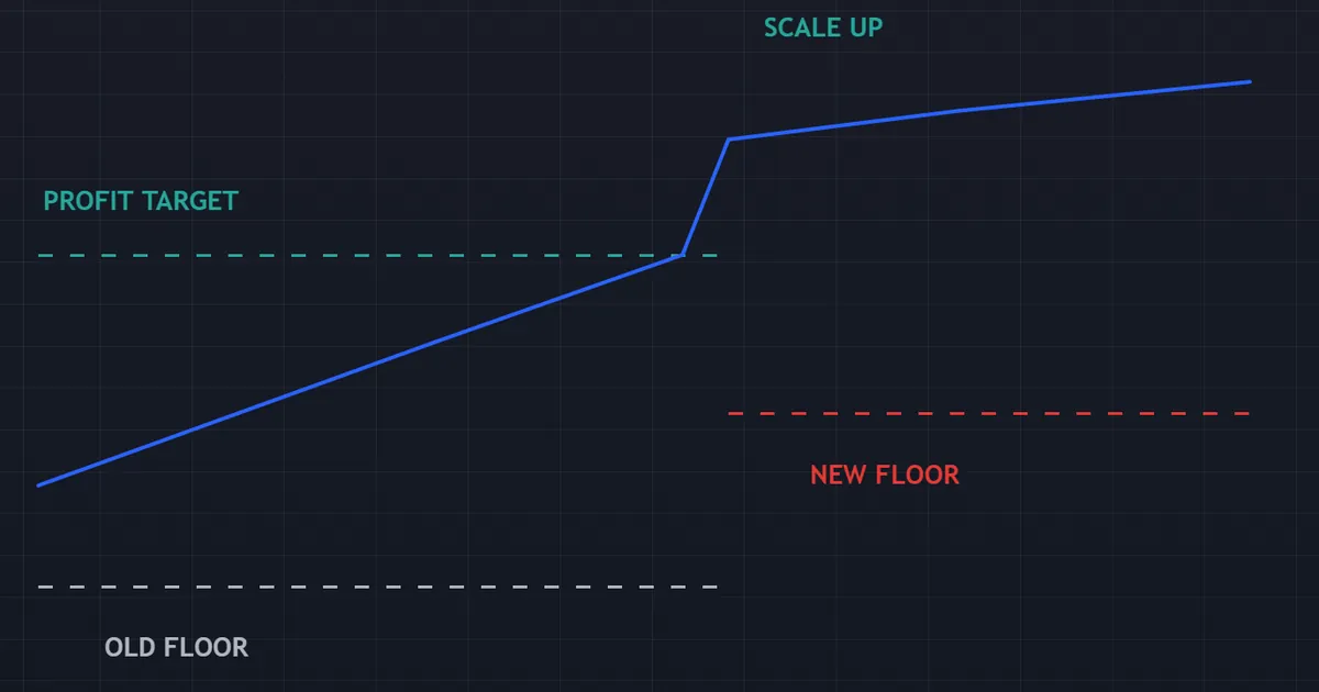 scaling step example - equity curve clearing a review target before the account steps up