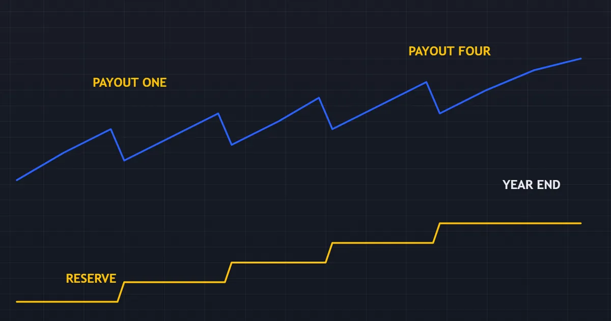 worked bookkeeping example - equity curve stepping down at four payouts with a running reserve line