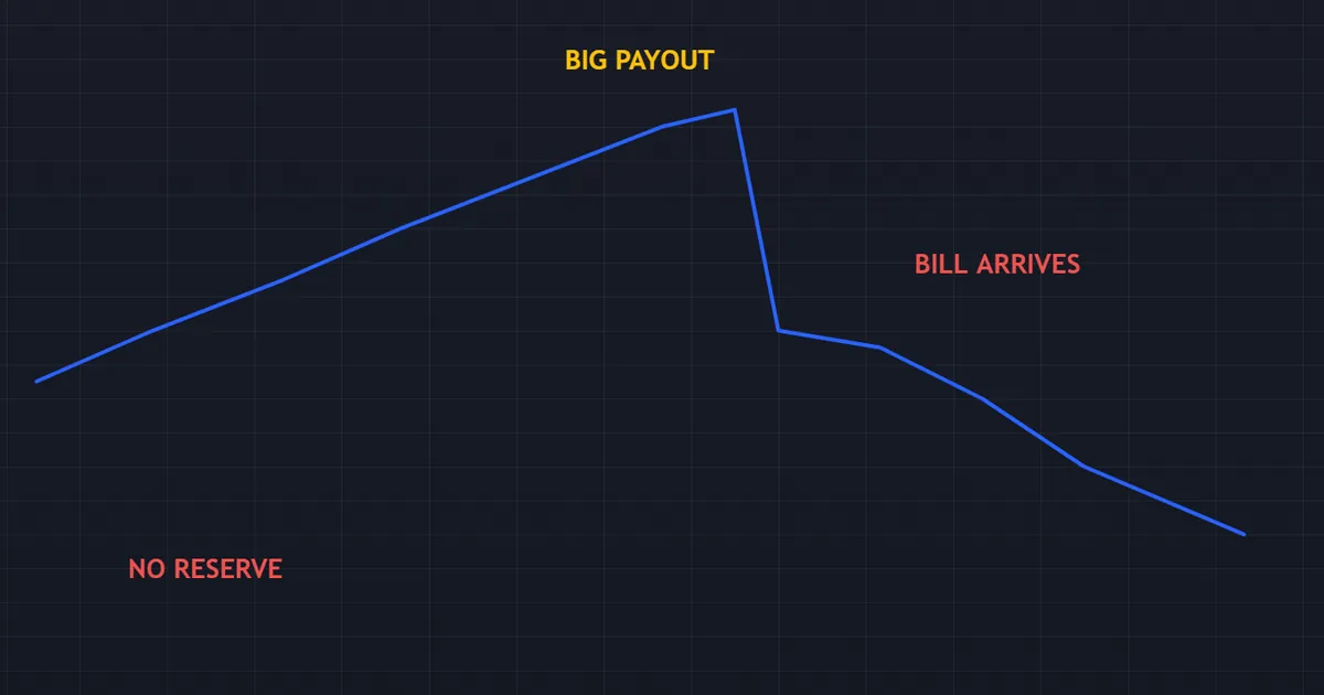 prop firm tax pitfall - equity curve showing a large payout with no reserve set aside beside it