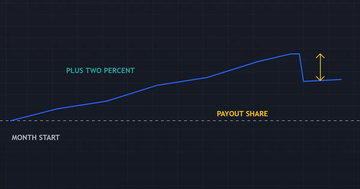 worked income illustration - equity curve gaining two percent across a month before a payout slice