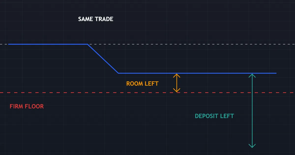 same trade example - equity curve after one loss measured against a deposit and a firm floor