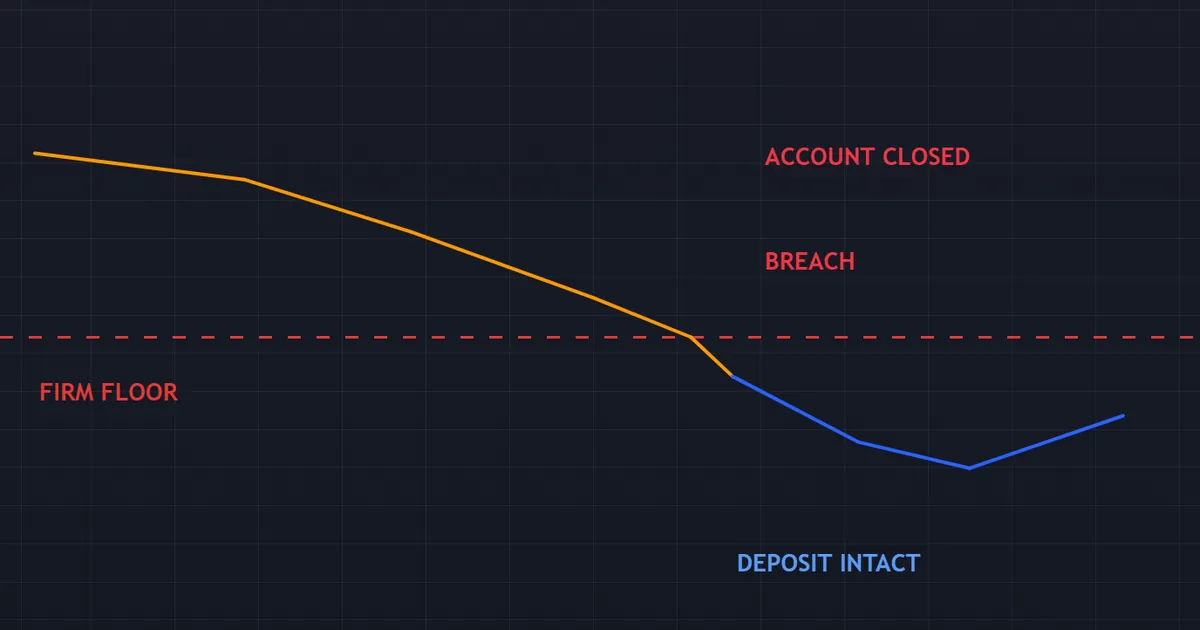 pitfall panel - equity curve stopping at a firm floor while a broker balance continues lower