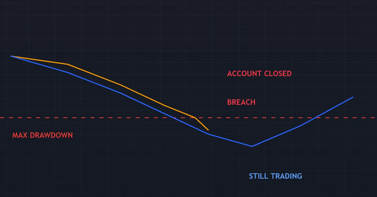 pitfall panel - equity curve ending at a firm floor while a personal path survives the dip