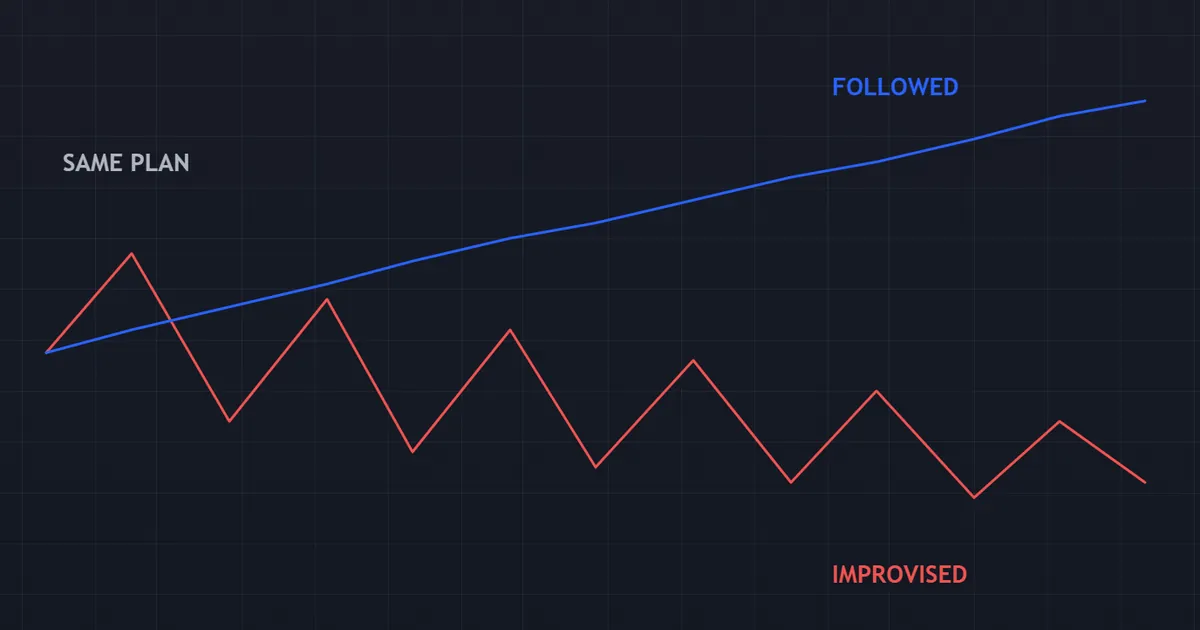trading psychology vs technical analysis - equity curve of one plan followed and one improvised