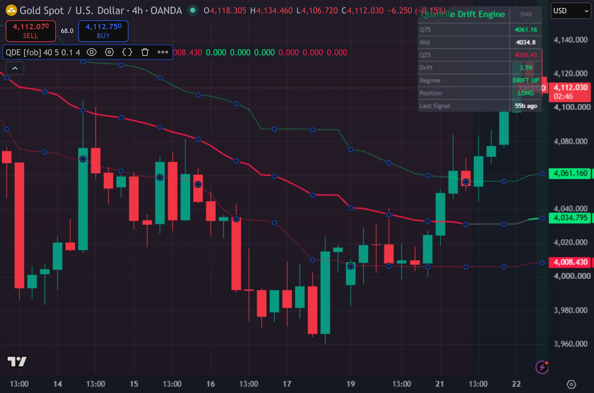 interquartile range indicator TradingView - Quantile Drift Engine on the XAUUSD 4-hour chart