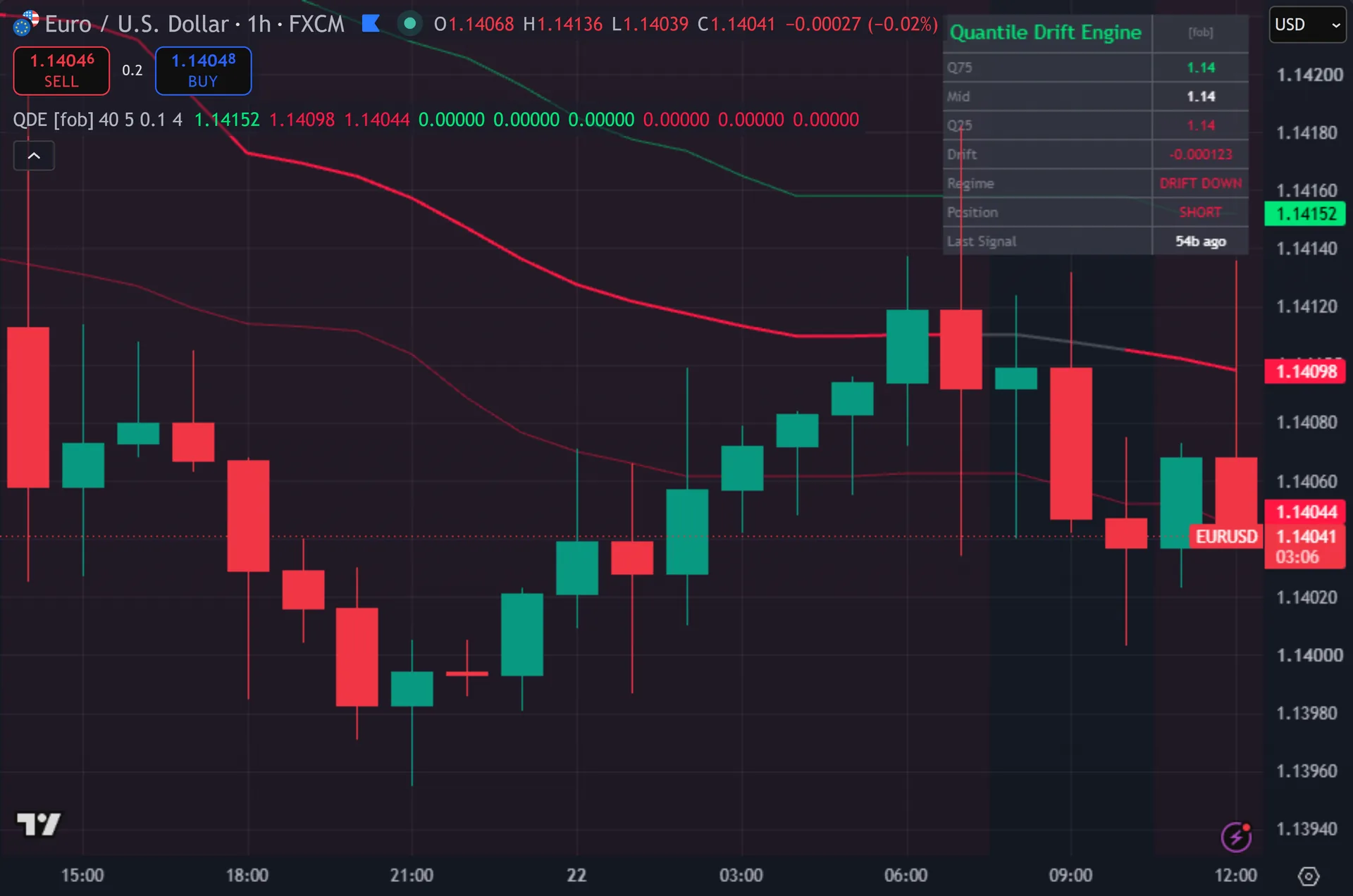 interquartile range indicator TradingView - Quantile Drift Engine marking entries on EURUSD