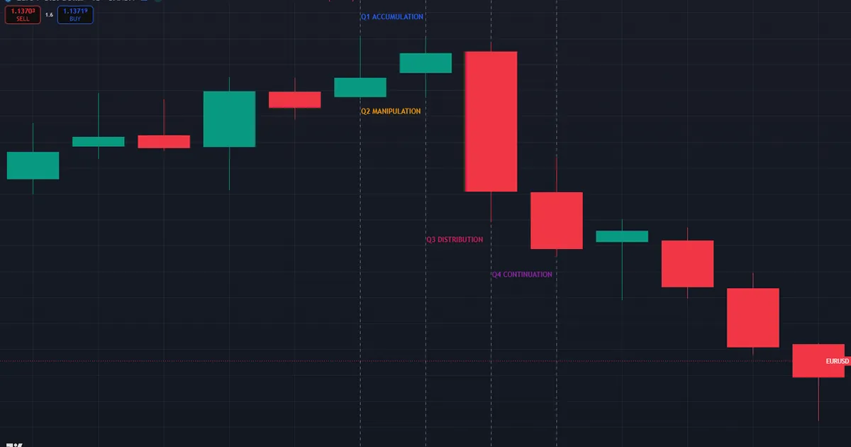 quarterly theory in trading - weekly quarters on the EURUSD daily chart Monday to Thursday