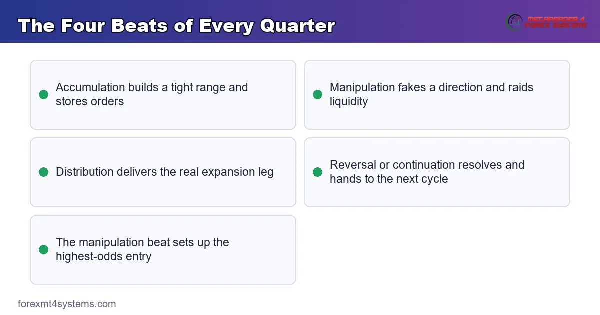 The Four Beats of Every Quarter - key points reference card