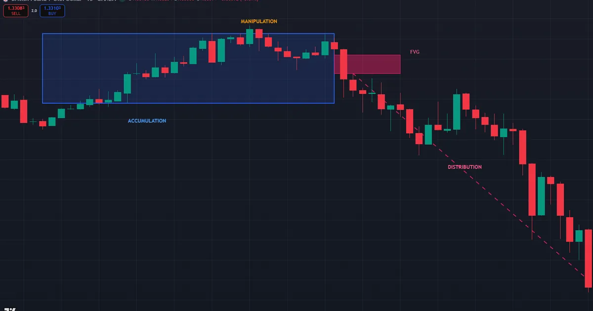 GBPUSD short sequence - Asian range accumulated, London high swept, then distribution lower