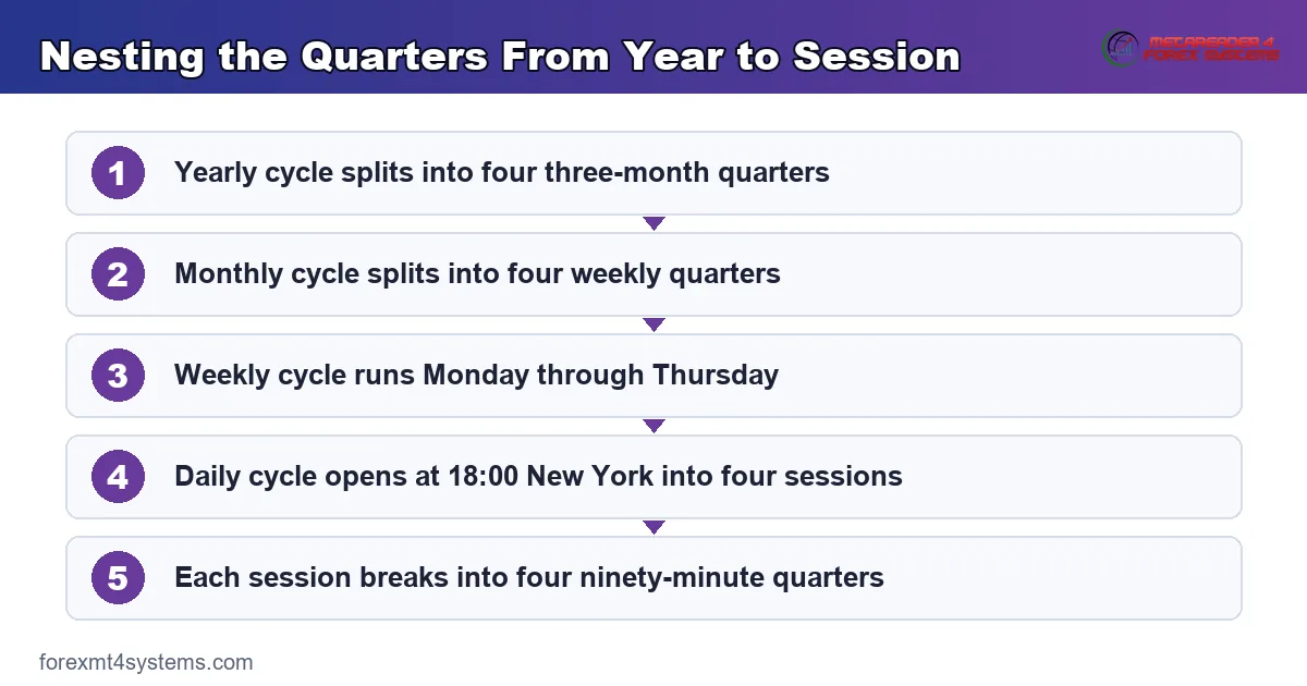 Nesting the Quarters From Year to Session - 5-step flow diagram