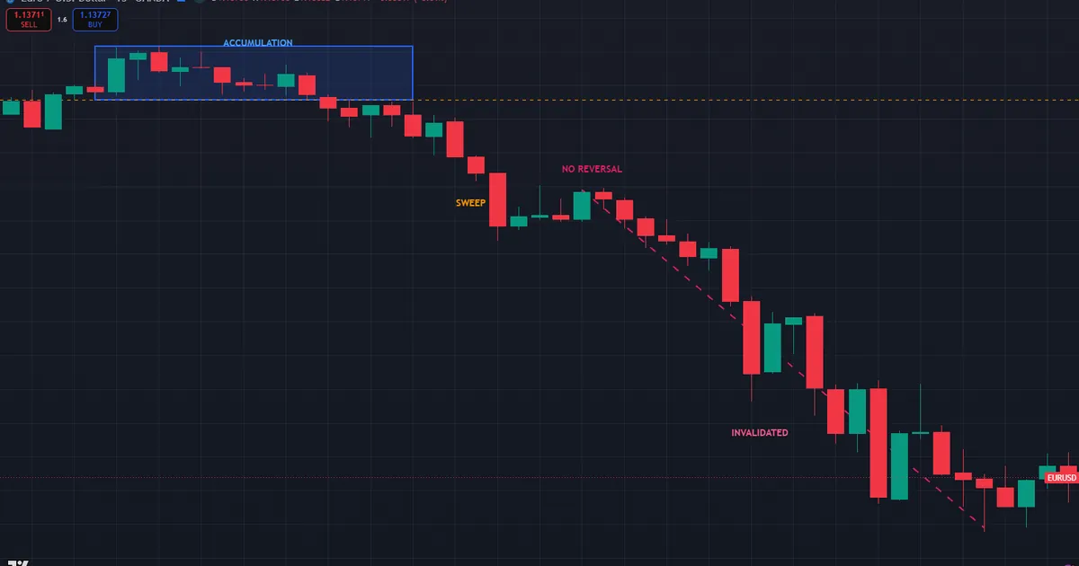 failed quarterly cycle - London sweep does not reverse and price grinds through the range