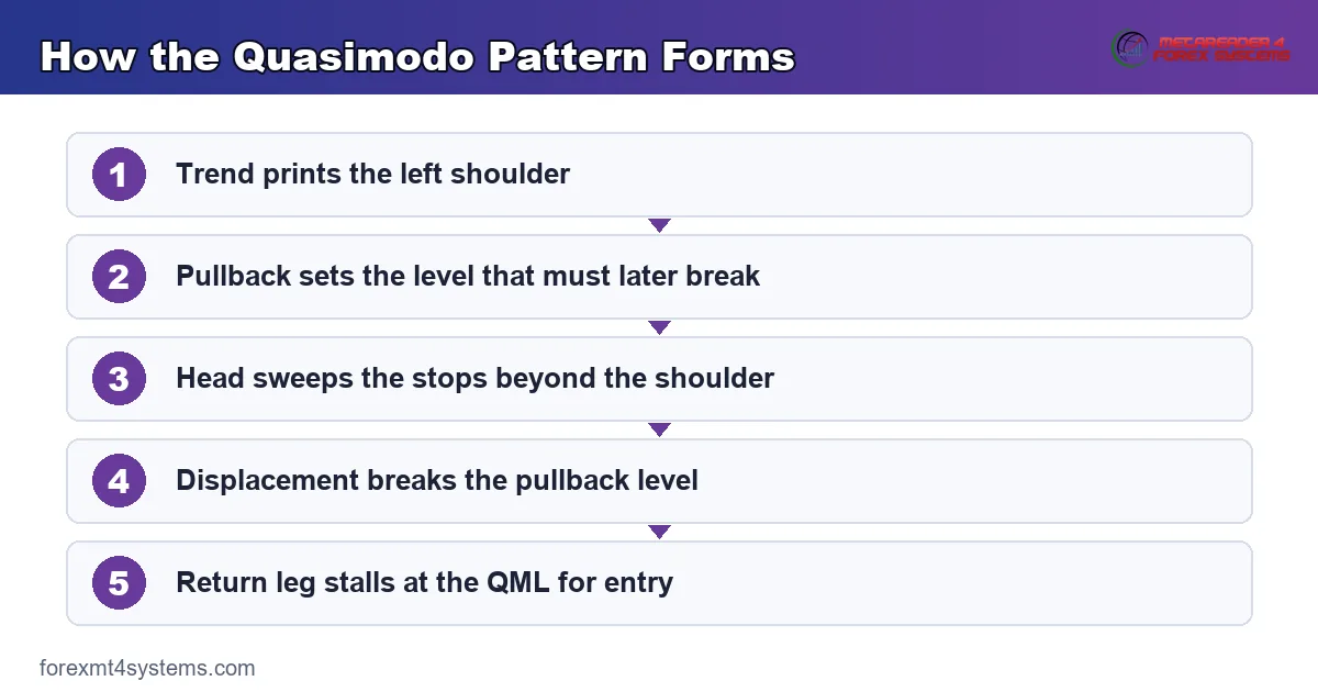 Flow diagram of the five-point quasimodo formation from left shoulder to QML retest