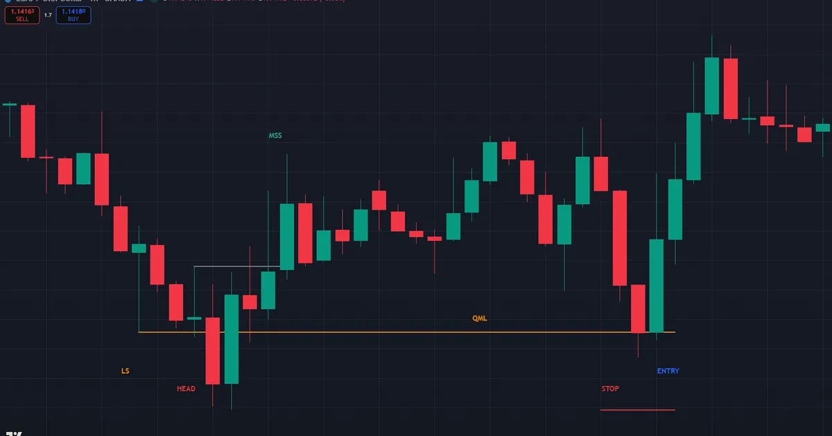 Bullish QML entry sequence on EURUSD with the sweep, structure break, and left-shoulder retest