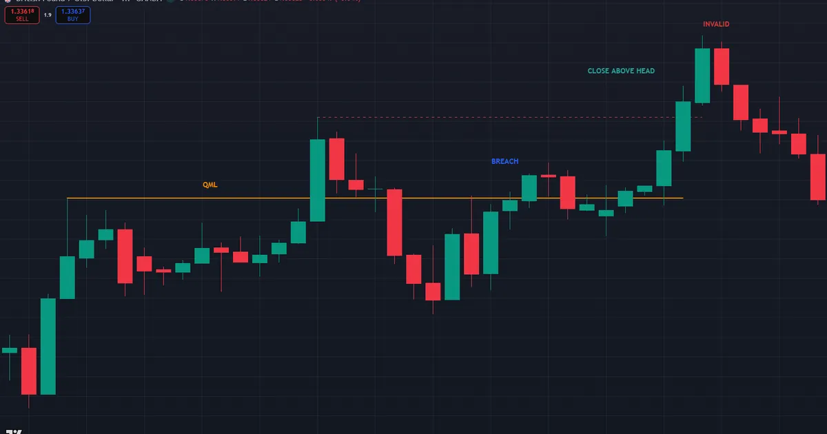 Failed quasimodo short where price grinds through the QML and closes above the head