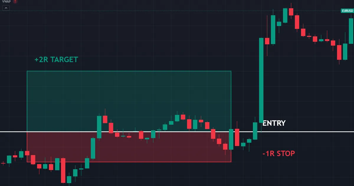 r multiples in trading - a EURUSD trade marked with a minus 1R stop and a plus 2R target