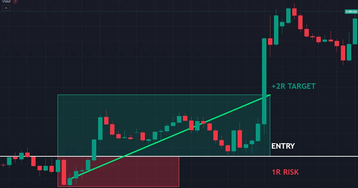 r multiple worked example - a trade risking 1R that hits a plus 2R target for twice the initial risk
