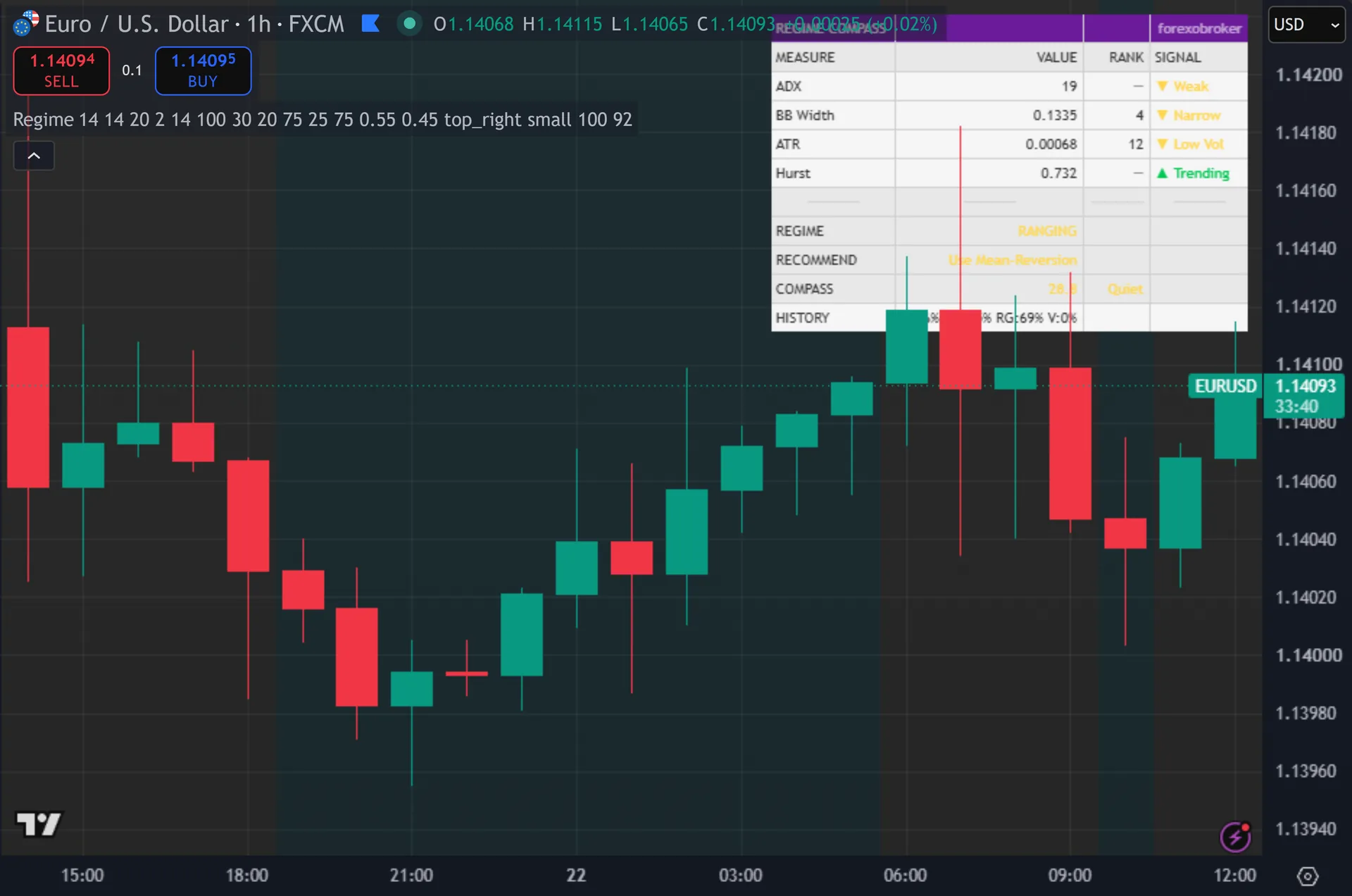trend or range indicator TradingView - Regime Compass marking entries on EURUSD
