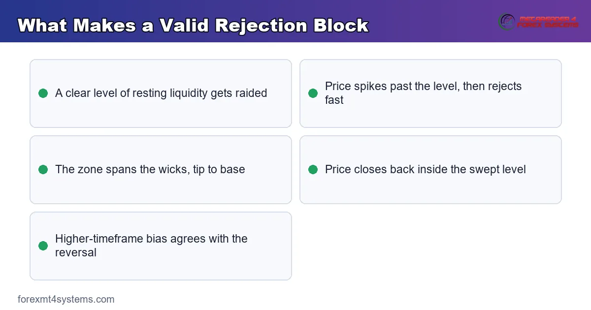 Anatomy card of a rejection block showing wick tip, wick base, swept level and confirmation close