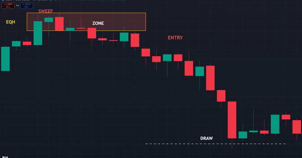 EURUSD M15 rejection block short, price sweeps an equal high then drops toward a lower draw