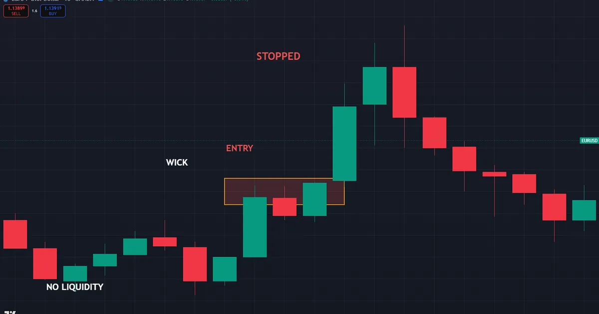 EURUSD M15 rejection block failing on a spike with no resting liquidity, price runs back through the zone